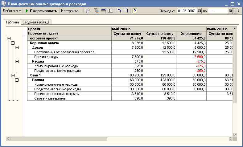 План факт анализ расходов